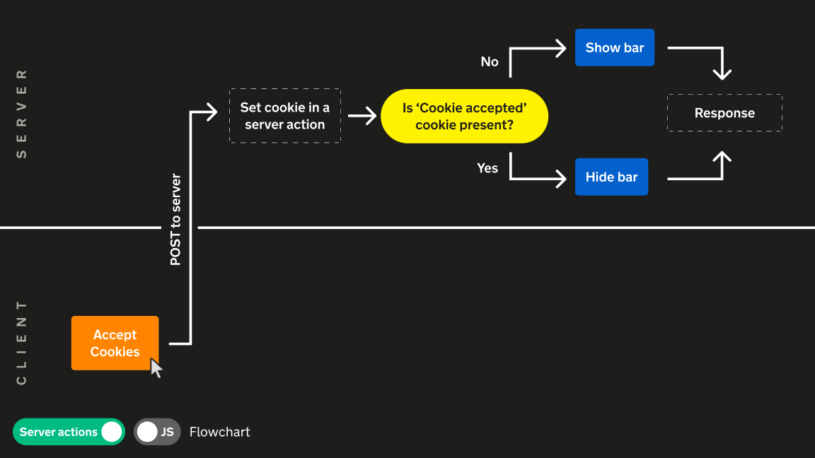 Flow chart for the Server Action version